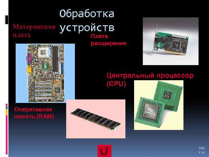 Материнская плата Обработка устройств Плата расширения Центральный процессор (CPU) Оперативная память (RAM) . Slid