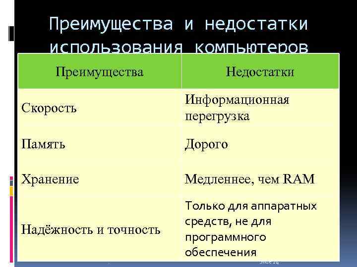 Преимущества и недостатки использования компьютеров Преимущества Недостатки Скорость Информационная перегрузка Память Дорого Хранение Медленнее,