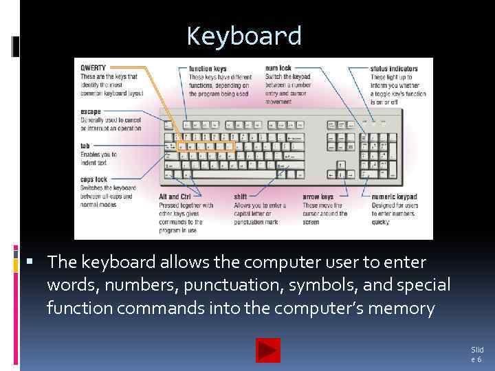 Keyboard The keyboard allows the computer user to enter words, numbers, punctuation, symbols, and