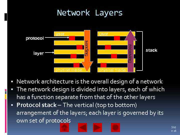 Network Layers user layer physical media receiving sending protocol user stack physical media Network