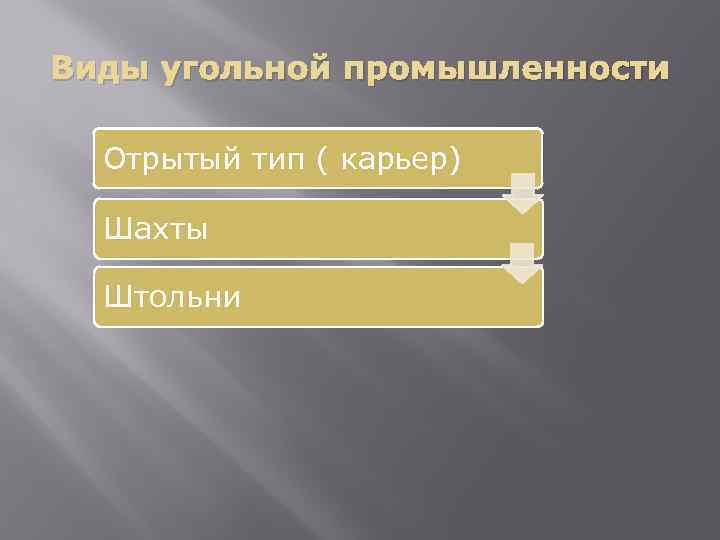 Виды угольной промышленности Отрытый тип ( карьер) Шахты Штольни 