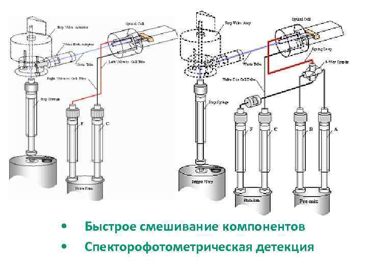  • • Быстрое смешивание компонентов Спекторофотометрическая детекция 