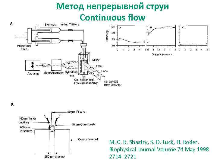 Метод непрерывной струи Continuous flow M. C. R. Shastry, S. D. Luck, H. Roder.
