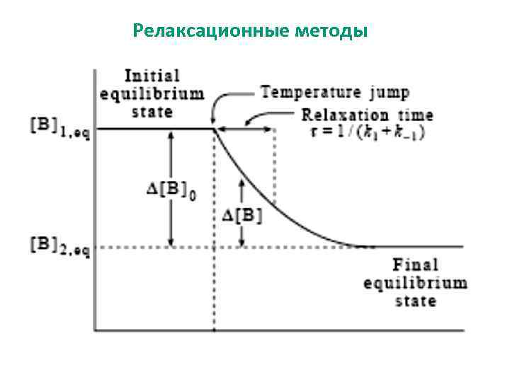 Релаксационные методы 