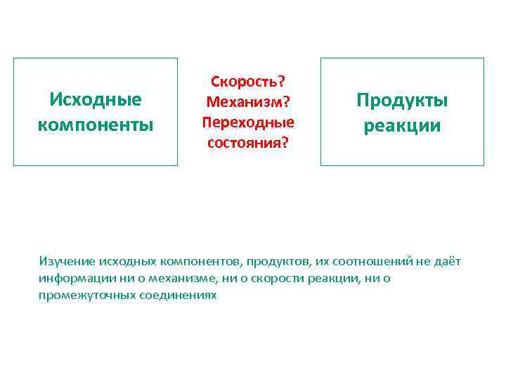 Исходные компоненты Скорость? Механизм? Переходные состояния? Продукты реакции Изучение исходных компонентов, продуктов, их соотношений