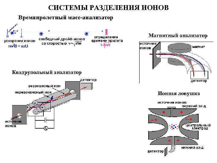 Системы разделения. Ионная ЛОВУШКА масс анализатор. Ионная ЛОВУШКА масс анализатор схема. Времяпролетный масс-анализатор. Времяпролетный анализатор схема.