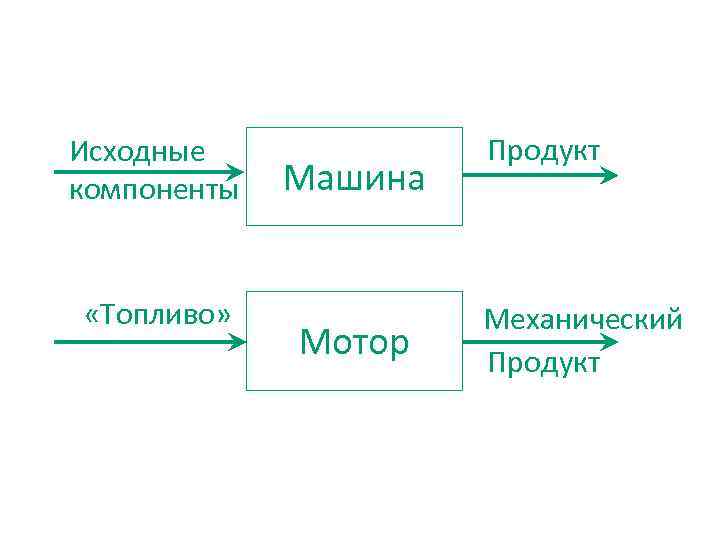 Исходные компоненты «Топливо» Машина Мотор Продукт Механический Продукт 