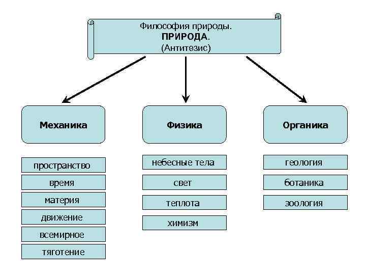 СЛАЙД 2 Философия природы. ПРИРОДА. (Антитезис) Механика Физика Органика пространство небесные тела геология время