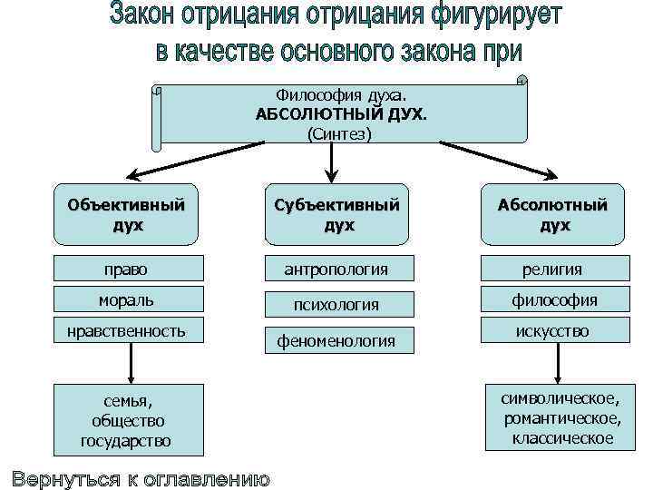 Закон отрицания отрицания. Закон отрицания отрицания Гегеля. Закон отрицания отрицания примеры. Закон отрицания отрицания в философии примеры. Закон отрицания отрицания суть.