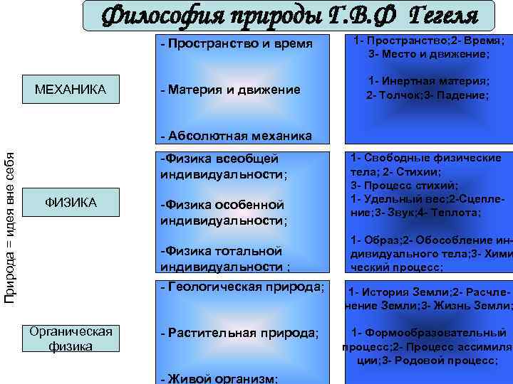 Философия природы Г. В. Ф Гегеля - Пространство и время МЕХАНИКА - Материя и