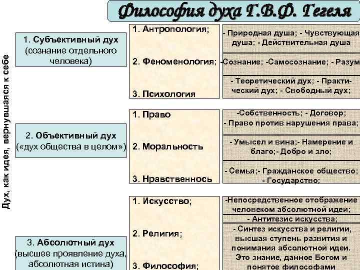 Феноменология духа схема