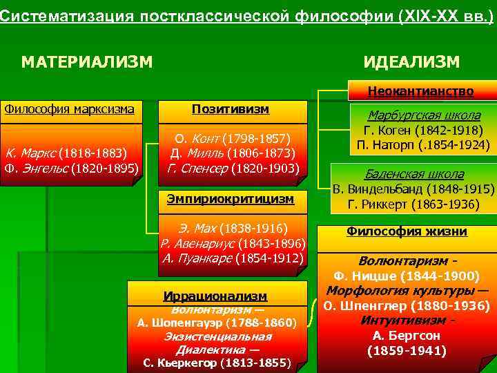 Материализм в истории философии. Постклассическая философия марксизм. Систематизация философии. Основные направления материализма. Материализм это в философии.