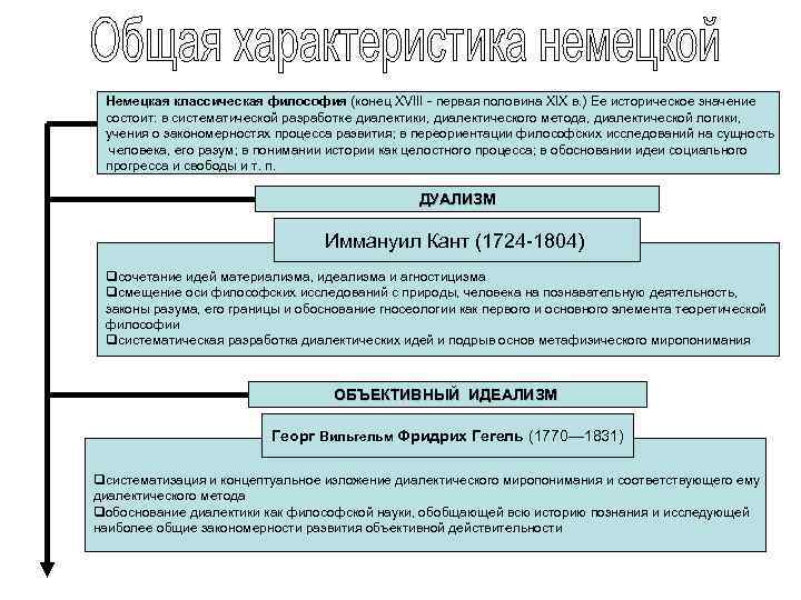 Блок схема немецкая классическая философия