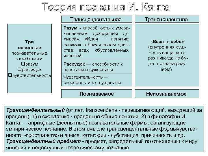 Трансцендентное по канту это. Основное понятие теории познания и. Канта:. Основное понятие гносеологии и. Канта. Теория познания Канта схема. Теория познания Канта таблица.