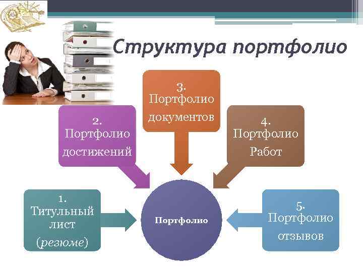 Структура портфолио 2. Портфолио достижений 1. Титульный лист (резюме) 3. Портфолио документов Портфолио 4.