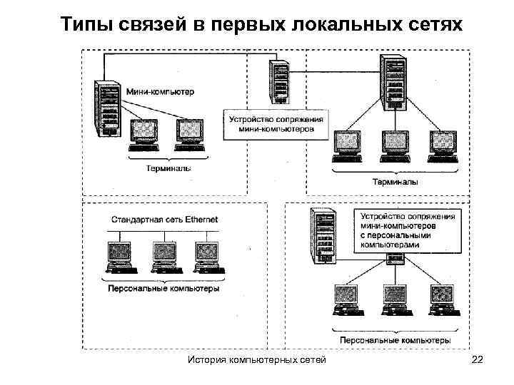 Типы связей в первых локальных сетях История компьютерных сетей 22 