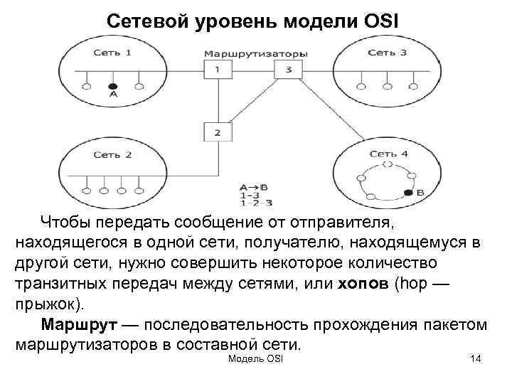 Сетевой уровень модели OSI Чтобы передать сообщение от отправителя, находящегося в одной сети, получателю,