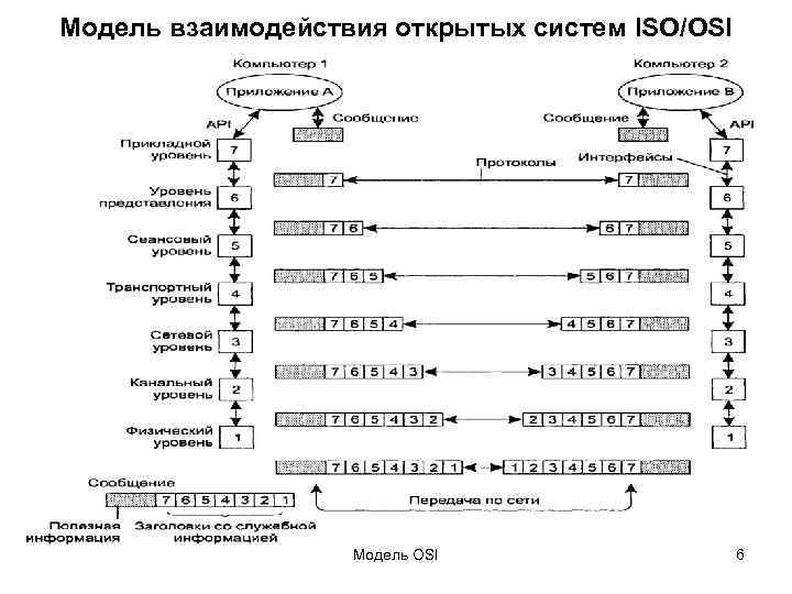 Модель взаимодействия открытых систем ISO/OSI Модель OSI 6 