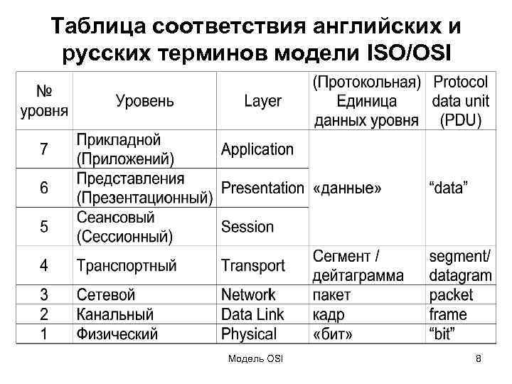 Таблица соответствия английских и русских терминов модели ISO/OSI Модель OSI 8 