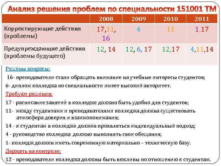 2008 Корректирующие действия (проблемы) Предупреждающие действия (проблемы будущего) 2009 2010 2011 17, 11, 16