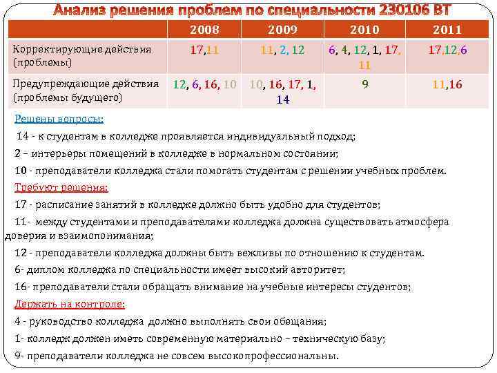 2008 Корректирующие действия (проблемы) Предупреждающие действия (проблемы будущего) 2009 2010 2011 17, 11 11,