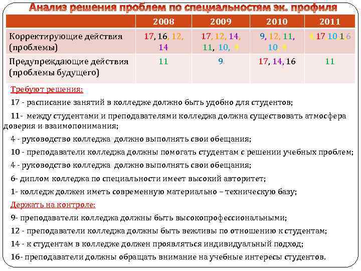 2008 Корректирующие действия (проблемы) Предупреждающие действия (проблемы будущего) 2009 2010 2011 17, 16, 12,