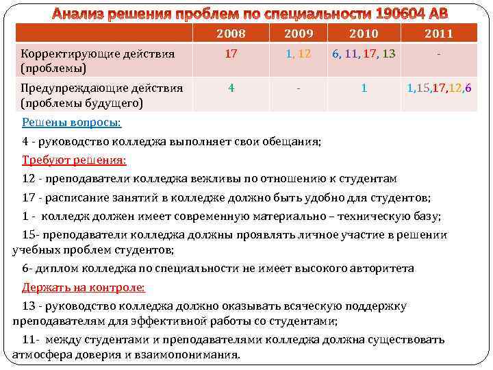 2008 2009 2010 2011 Корректирующие действия (проблемы) 17 1, 12 6, 11, 17, 13