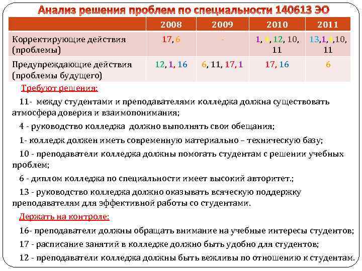 2008 Корректирующие действия (проблемы) Предупреждающие действия (проблемы будущего) Требуют решения: 2009 2010 2011 17,