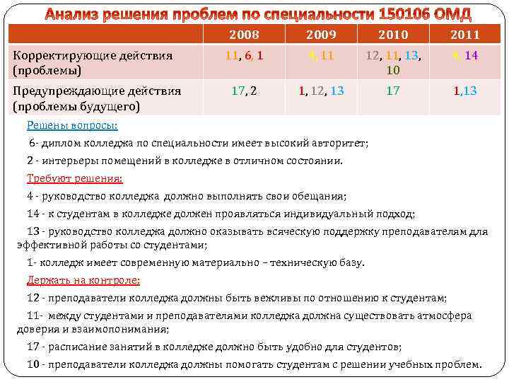 2008 Корректирующие действия (проблемы) Предупреждающие действия (проблемы будущего) 2009 2010 2011 11, 6, 1