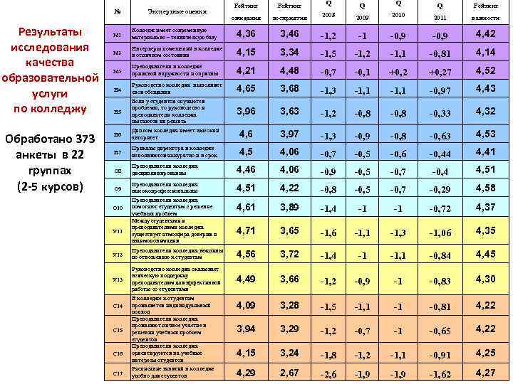 № Результаты исследования качества образовательной услуги по колледжу Обработано 373 анкеты в 22 группах