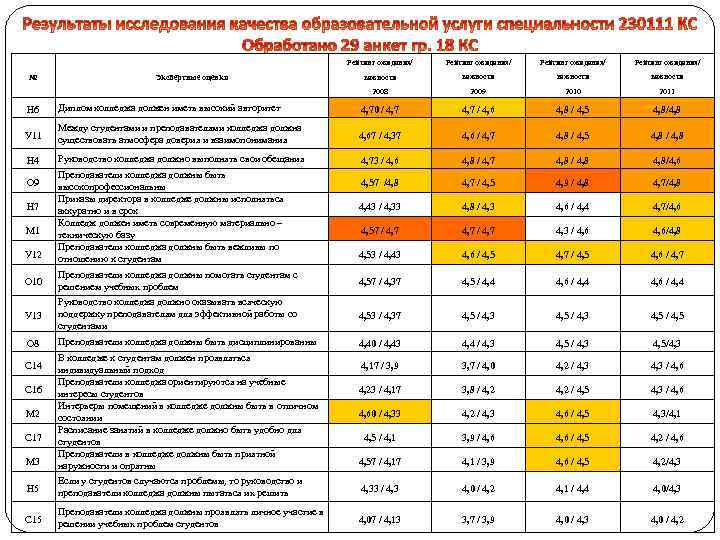 Рейтинг ожидания/ Экспертные оценки Рейтинг ожидания/ важности 2008 № 2009 2010 2011 Н 6