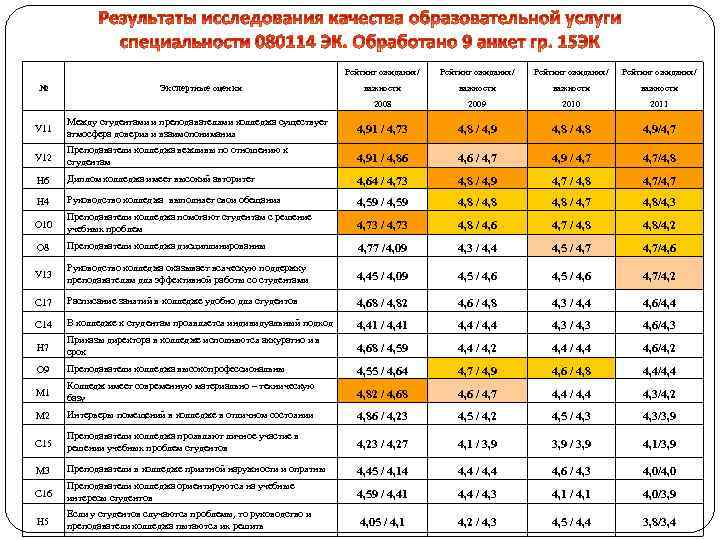 Рейтинг ожидания/ Экспертные оценки Рейтинг ожидания/ важности 2008 № Рейтинг ожидания/ 2009 2010 2011