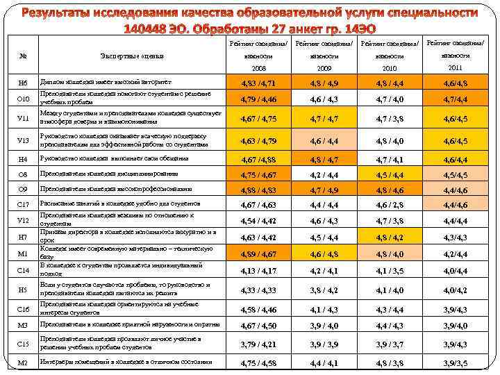 Рейтинг ожидания/ Экспертные оценки Рейтинг ожидания/ важности 2008 № Рейтинг ожидания/ 2009 2010 2011