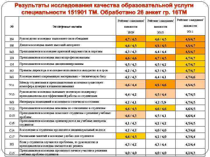 Рейтинг ожидания/ Экспертные оценки Рейтинг ожидания/ важности 2009 № Рейтинг ожидания/ 2010 2011 Н