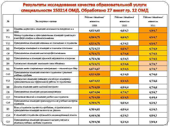 Рейтинг ожидания/ № Экспертные оценки Рейтинг ожидания/ важности 2008 2010 2011 Н 7 Приказы