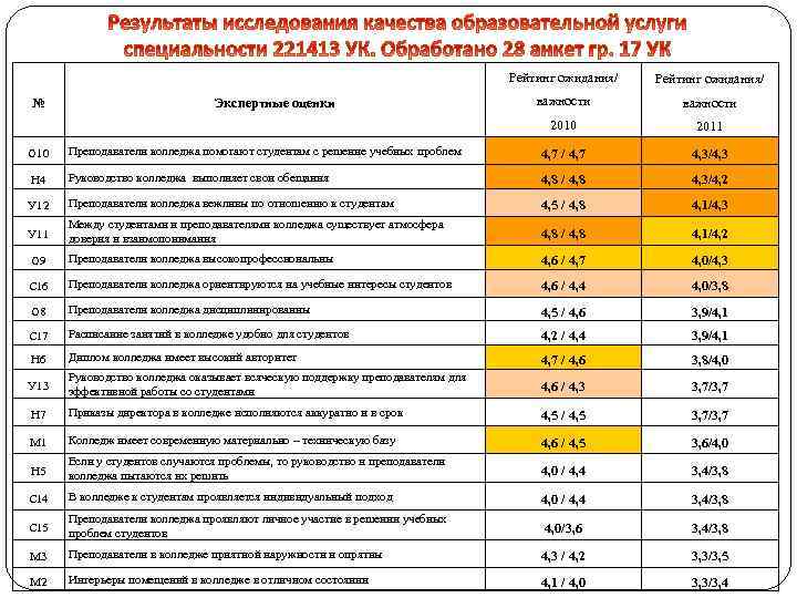 Рейтинг ожидания/ Экспертные оценки важности 2010 № Рейтинг ожидания/ 2011 О 10 Преподаватели колледжа