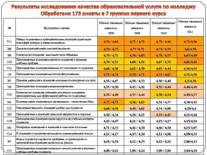 Рейтинг ожидания/ Экспертные оценки важности 2008 № 2009 2010 2011 У 11 Между студентами