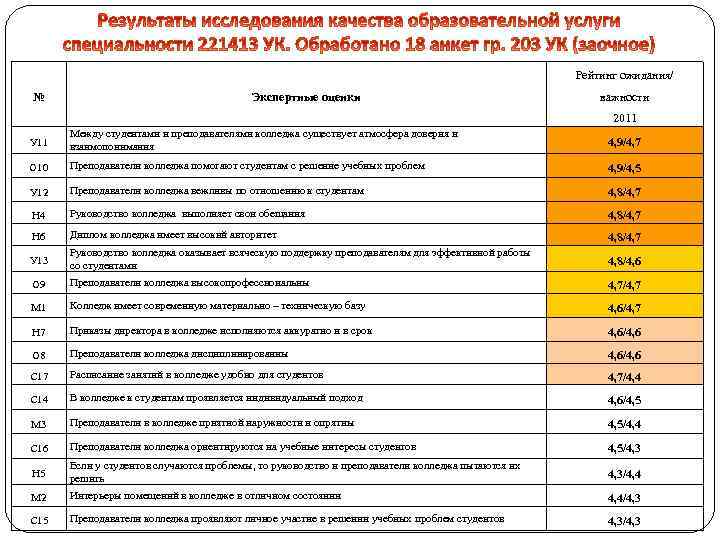 Рейтинг ожидания/ № Экспертные оценки важности 2011 У 11 Между студентами и преподавателями колледжа