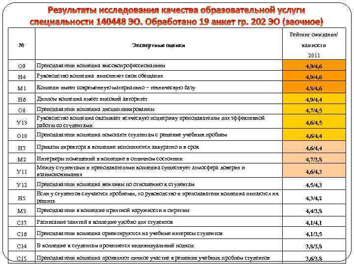 Рейтинг ожидания/ № Экспертные оценки важности 2011 О 9 Преподаватели колледжа высокопрофессиональны 4, 9/4,