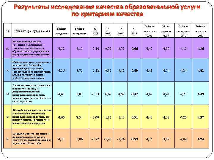 Рейтинг важности 2008 2009 2010 2011 -0, 66 4, 40 4, 09 4, 15