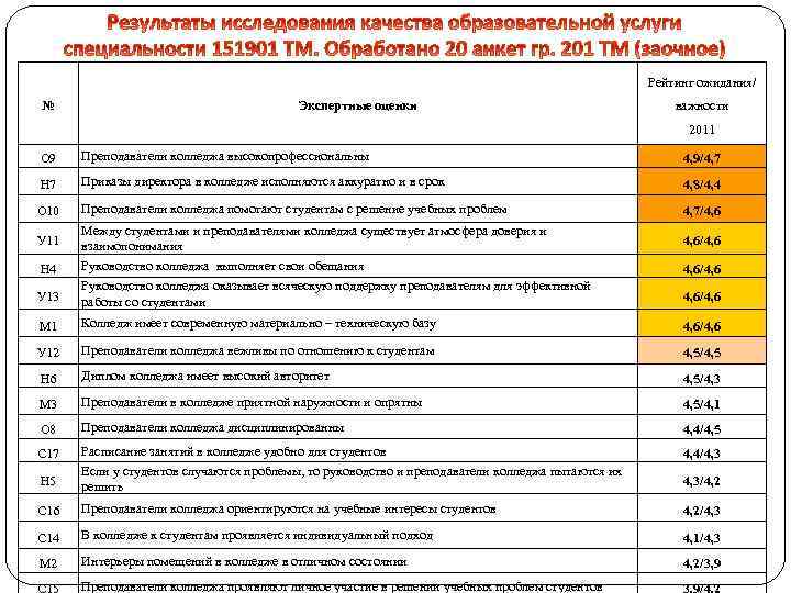 Рейтинг ожидания/ № Экспертные оценки важности 2011 О 9 Преподаватели колледжа высокопрофессиональны 4, 9/4,