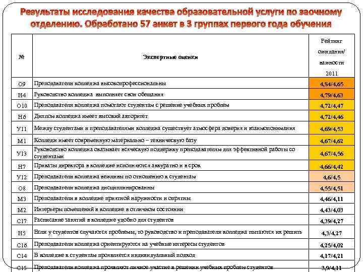 Рейтинг № Экспертные оценки ожидания/ важности 2011 О 9 Преподаватели колледжа высокопрофессиональны 4, 84/4,
