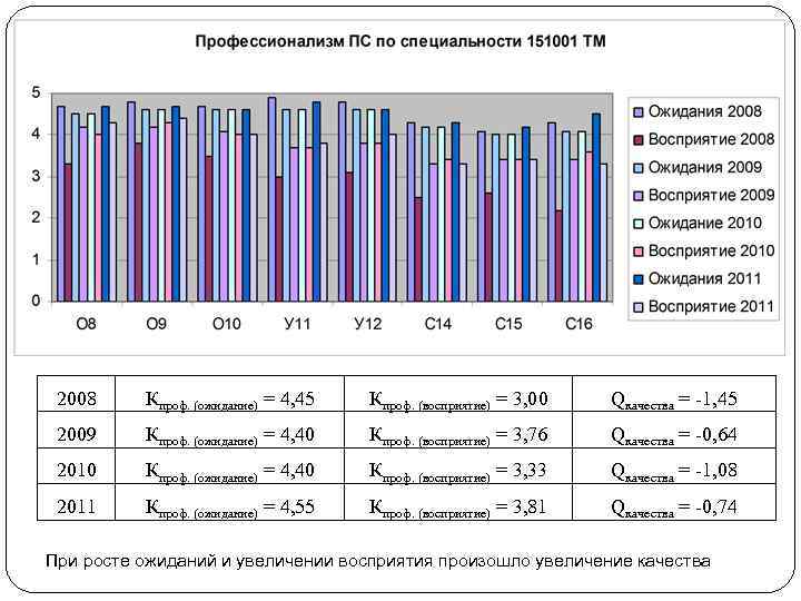2008 Кпроф. (ожидание) = 4, 45 Кпроф. (восприятие) = 3, 00 Qкачества = -1,