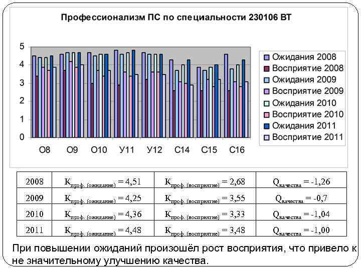 2008 Кпроф. (ожидание) = 4, 51 Кпроф. (восприятие) = 2, 68 Qкачества = -1,