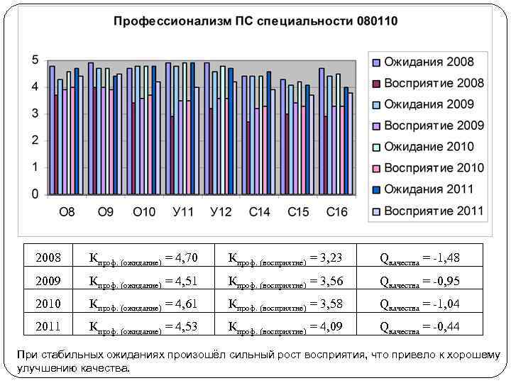 2008 Кпроф. (ожидание) = 4, 70 Кпроф. (восприятие) = 3, 23 Qкачества = -1,