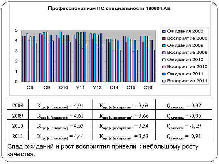 2008 Кпроф. (ожидание) = 4, 01 Кпроф. (восприятие) = 3, 69 Qкачества = -0,