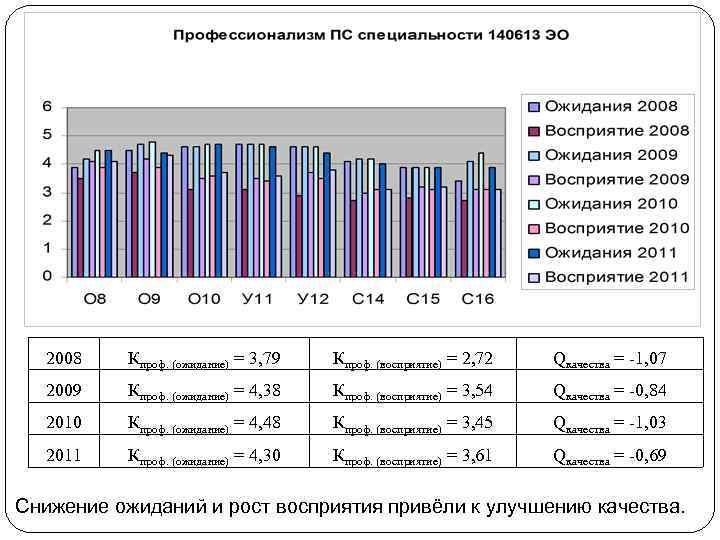 2008 Кпроф. (ожидание) = 3, 79 Кпроф. (восприятие) = 2, 72 Qкачества = -1,