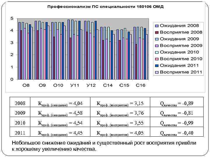2008 Кпроф. (ожидание) = 4, 04 Кпроф. (восприятие) = 3, 15 Qкачества = -0,