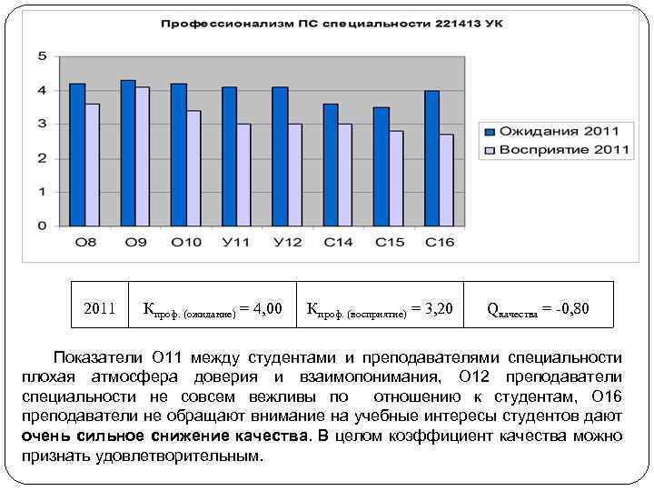 2011 Кпроф. (ожидание) = 4, 00 Кпроф. (восприятие) = 3, 20 Qкачества = -0,