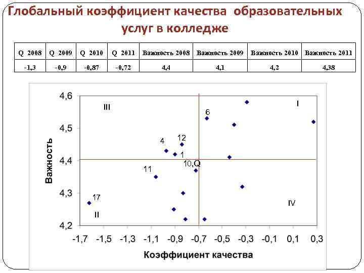Глобальный коэффициент качества образовательных услуг в колледже Q 2008 Q 2009 Q 2010 Q